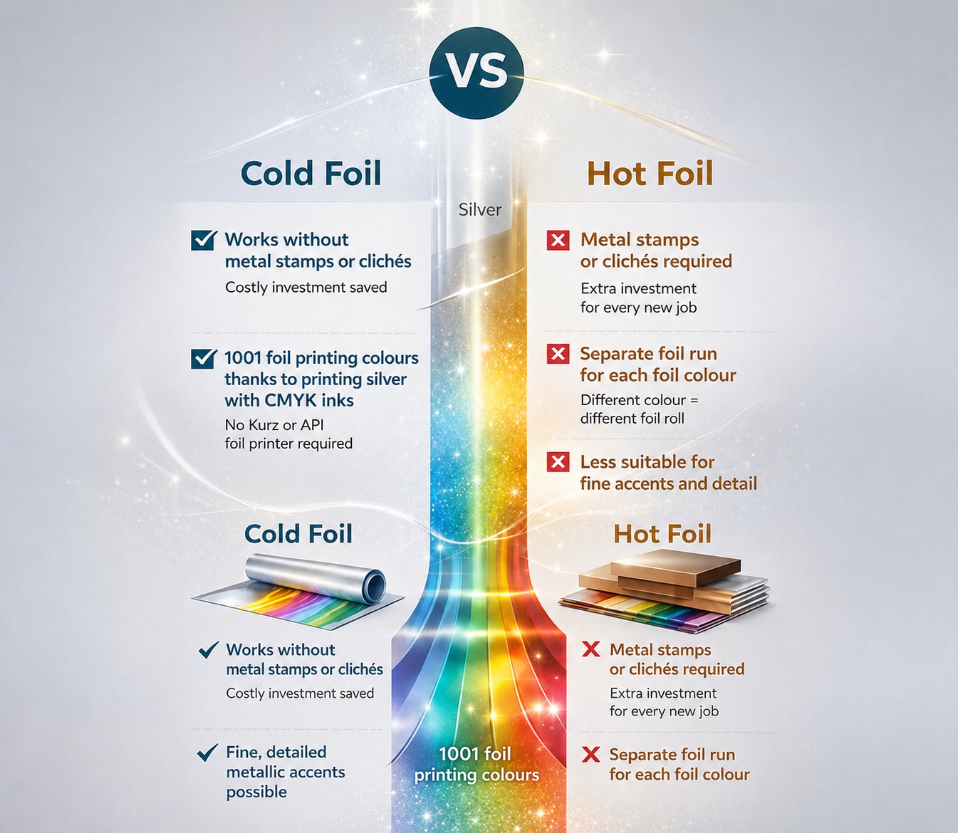 Infographic comparing cold foil and hot foil for print and folding carton packaging